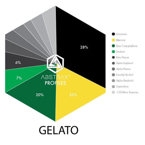Gelato Terpene Profile - The Supply Joint 