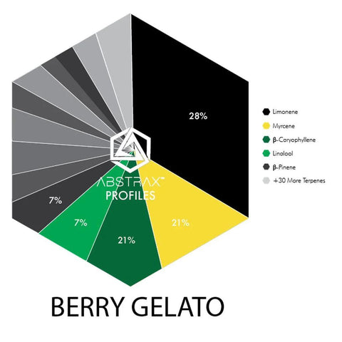 Berry Gelato Terpene Profile - The Supply Joint 