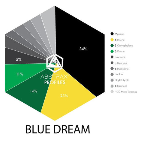 Blue Dream Terpene Profile - The Supply Joint 