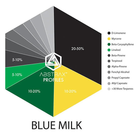 Blue Milk Terpene Blend - The Supply Joint 