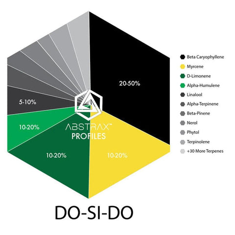 Do-si-do Terpene Profile - The Supply Joint 