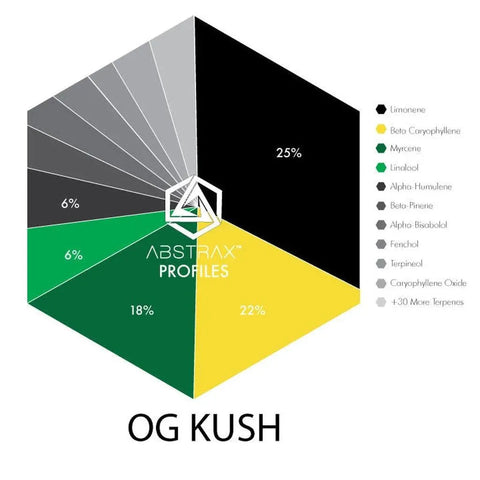 Og Kush Terpene Profile - The Supply Joint