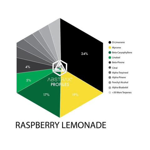 Raspberry Lemonade Terpene Blend - The Supply Joint