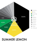 Summer Lemon Terpene Blend - The Supply Joint 