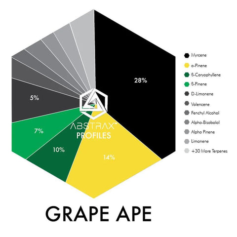 Grape Ape Terpene Profile - The Supply Joint 