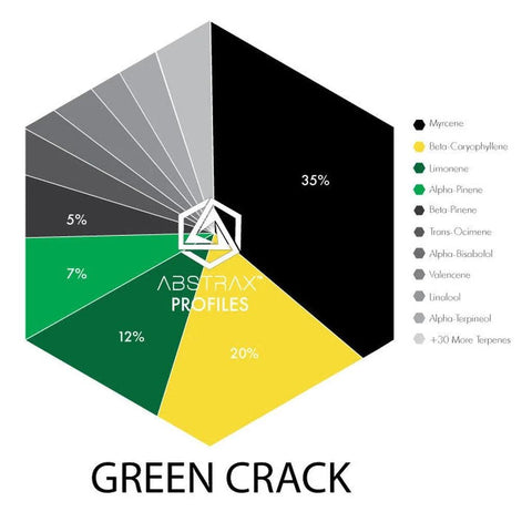 Green Crack Terpene Profile - The Supply Joint 