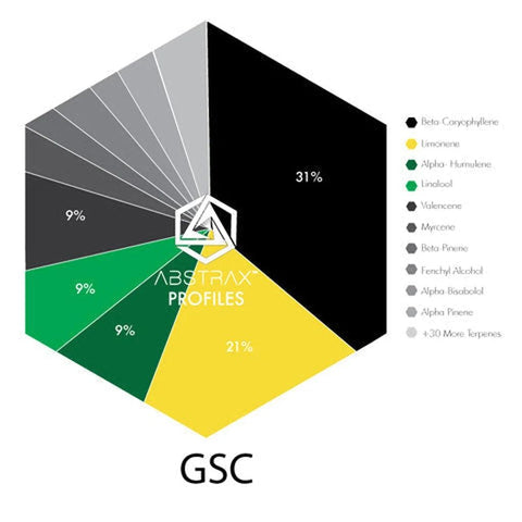 Gsc Terpene Profile - The Supply Joint 