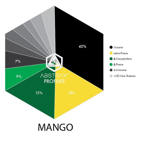 Mango Terpene Blend - The Supply Joint 