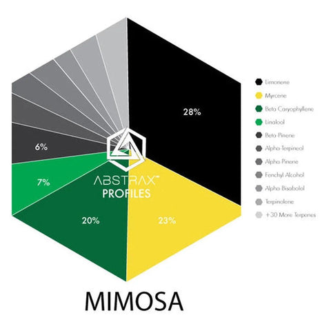 Mimosa Terpene Profile - The Supply Joint 