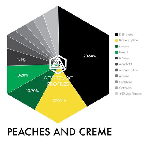 Peaches And Creme Terpene Blend - The Supply Joint 