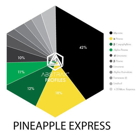 Pineapple Express Terpene Profile - The Supply Joint 