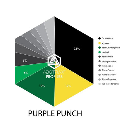 Purple Punch Terpene Profile - The Supply Joint 